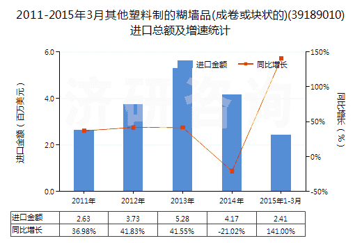 2011-2015年3月其他塑料制的糊墻品(成卷或塊狀的)(39189010)進口總額及增速統(tǒng)計